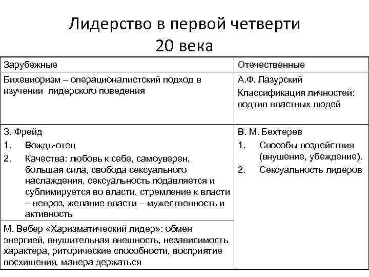 Лидерство в первой четверти 20 века Зарубежные Отечественные Бихевиоризм – операционалистский подход в изучении