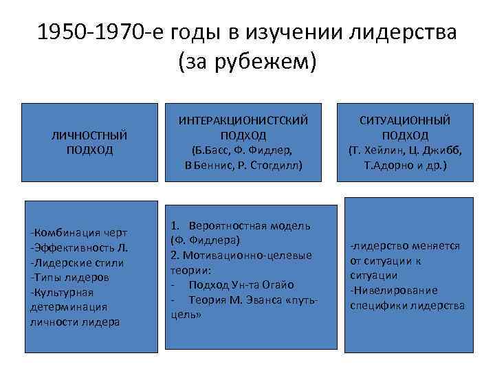 1950 -1970 -е годы в изучении лидерства (за рубежем) ЛИЧНОСТНЫЙ ПОДХОД -Комбинация черт -Эффективность