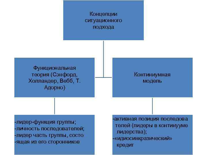 Концепции ситуационного подхода Функциональная теория (Сэнфорд, Холландер, Вебб, Т. Адорно) -лидер-функция группы; -личность последователей;