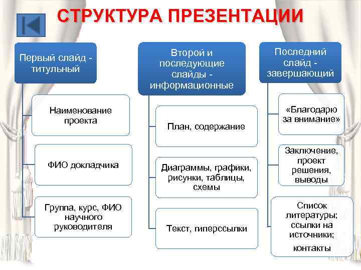 Как правильно презентацию