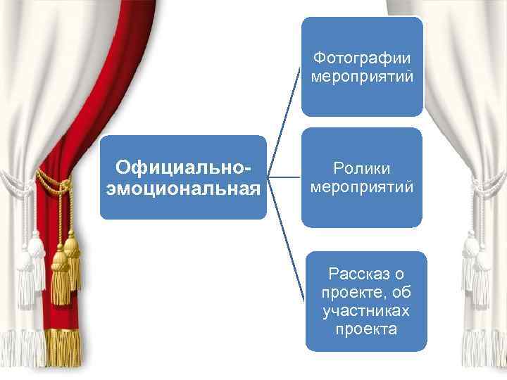 Фотографии мероприятий Официальноэмоциональная Ролики мероприятий Рассказ о проекте, об участниках проекта 