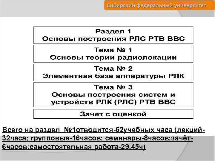 Всего на раздел № 1 отводится-62 учебных часа (лекций 32 часа; групповые-16 часов; семинары-8