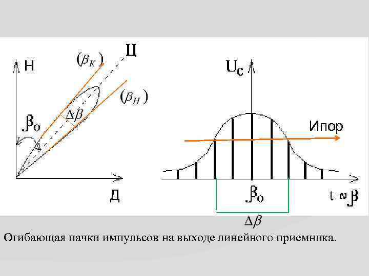 Н Ипор Д Огибающая пачки импульсов на выходе линейного приемника. 
