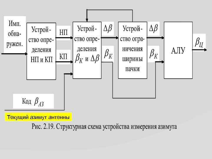 Текущий азимут антенны 