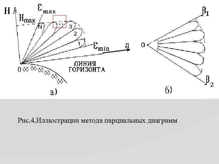 N … 3 2 1 Д Рис. 4. Иллюстрации метода парциальных диаграмм 