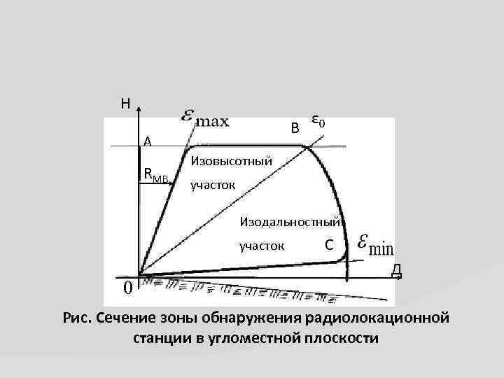 Н В А RМВ ε 0 Изовысотный участок Изодальностный участок 0 С Д Рис.