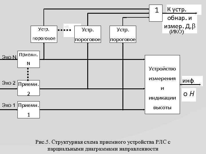  1 Устр. пороговое Эхо N . . . Устр. пороговое К устр. обнар.