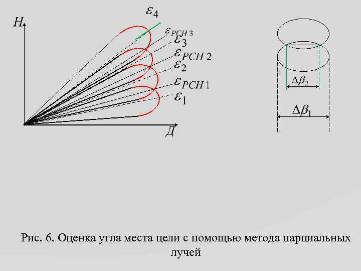 Рис. 6. Оценка угла места цели с помощью метода парциальных лучей 