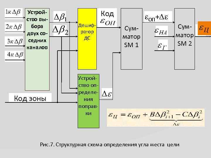 Устройство выбора двух соседних каналов Код зоны Код Дешифратор ДС ОП+ Сумматор SM 1