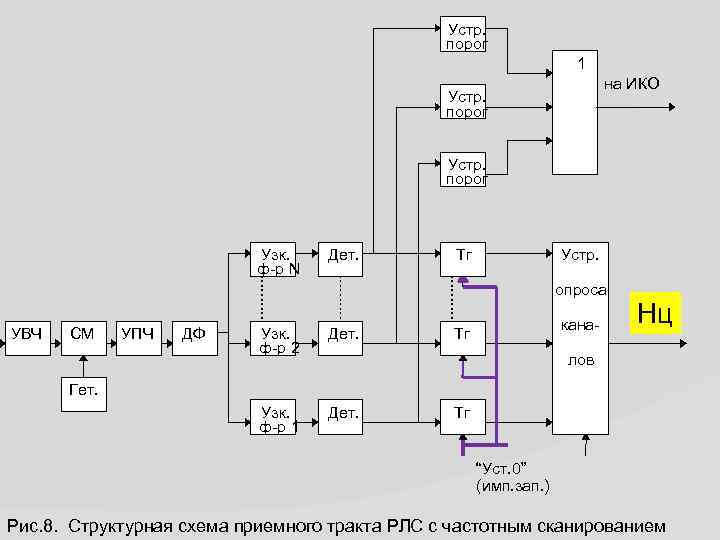 Устр. порог 1 на ИКО Устр. порог Узк. ф-р N Дет. Тг Устр. опроса