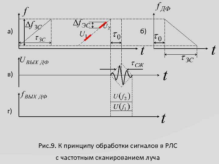 а) б) в) г) Рис. 9. К принципу обработки сигналов в РЛС с частотным