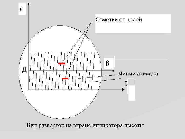  Отметки от целей Ä Д Линии азимута Вид разверток на экране индикатора высоты