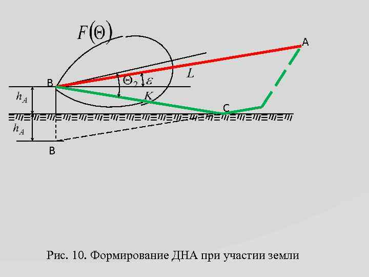 А В С В Рис. 10. Формирование ДНА при участии земли 