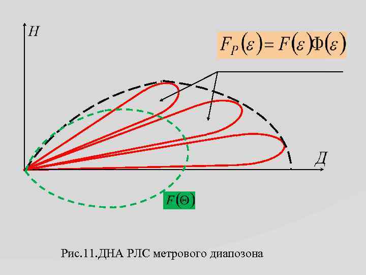 Рис. 11. ДНА РЛС метрового диапозона 