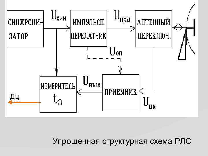 Дц Упрощенная структурная схема РЛС 