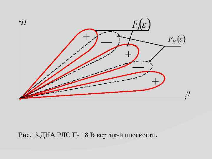 в Рис. 13. ДНА РЛС П- 18 В вертик-й плоскости. 