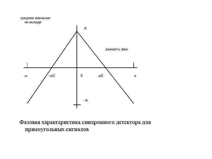 среднее значение на выходе A разность фаз - - /2 0 -A Фазовая характеристика