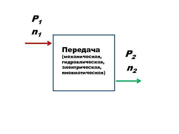 Р 1 n 1 Передача (механическая, гидравлическая, электрическая, пневматическая) Р 2 n 2 