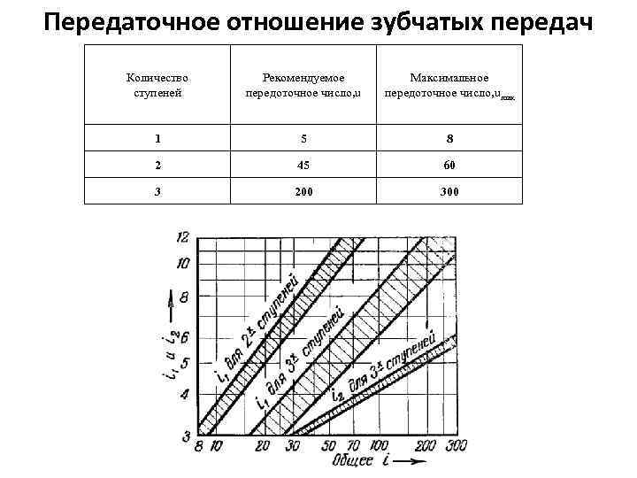 Передаточное отношение зубчатых передач Количество ступеней Рекомендуемое передоточное число, u Максимальное передоточное число, umax