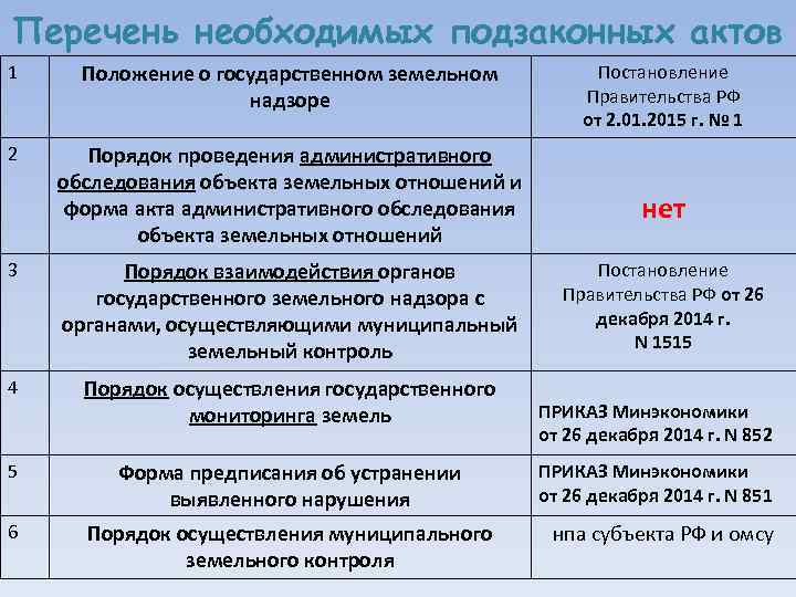 Перечень необходимых подзаконных актов 1 Положение о государственном земельном надзоре 2 Порядок проведения административного