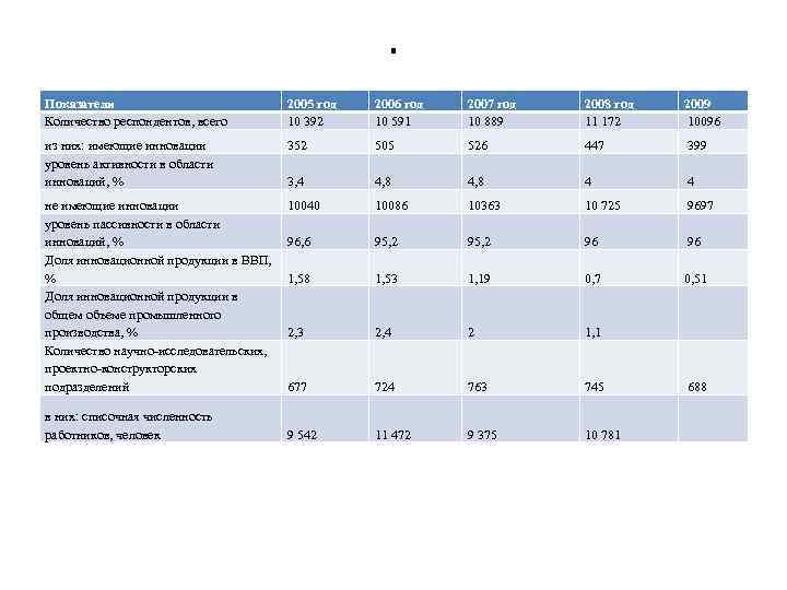 . Показатели Количество респондентов, всего 2005 год 10 392 2006 год 10 591 2007