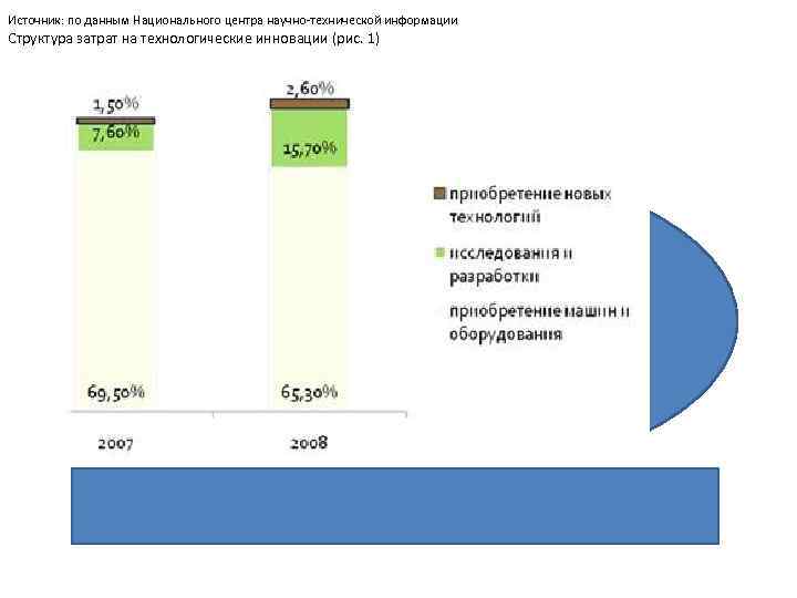 Источник: по данным Национального центра научно-технической информации Структура затрат на технологические инновации (рис. 1)