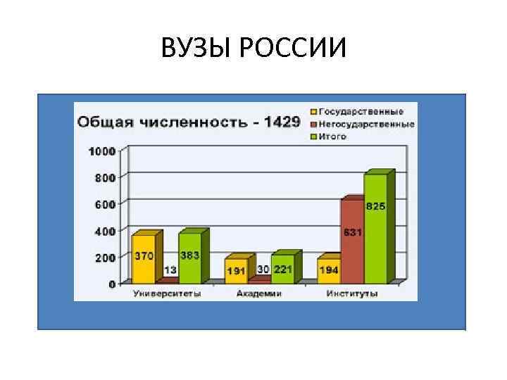 ВУЗЫ РОССИИ 