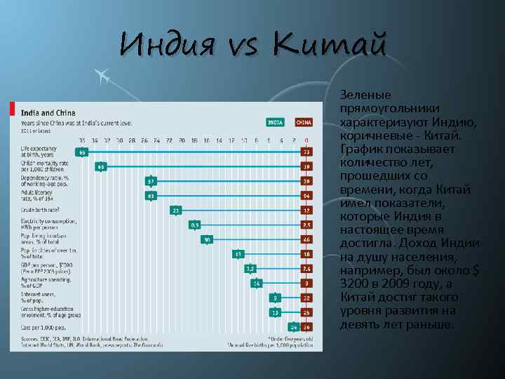 Индия vs Китай Зеленые прямоугольники характеризуют Индию, коричневые - Китай. График показывает количество лет,