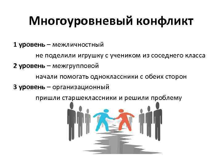Многоуровневый конфликт 1 уровень – межличностный не поделили игрушку с учеником из соседнего класса