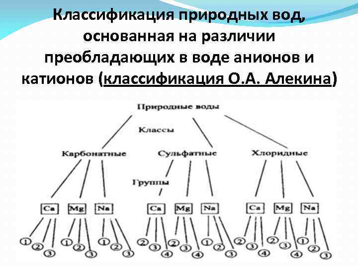 Классификация схем обработки природной воды