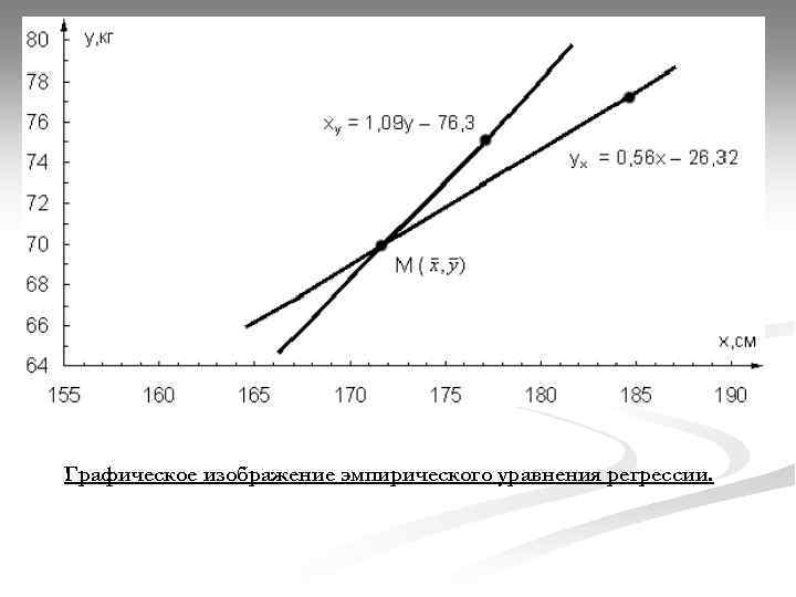Графическое изображение эмпирического уравнения регрессии. 
