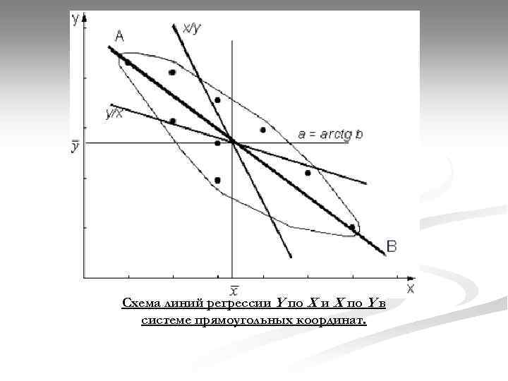 Схема линий регрессии Y по Х и Х по Y в системе прямоугольных координат.