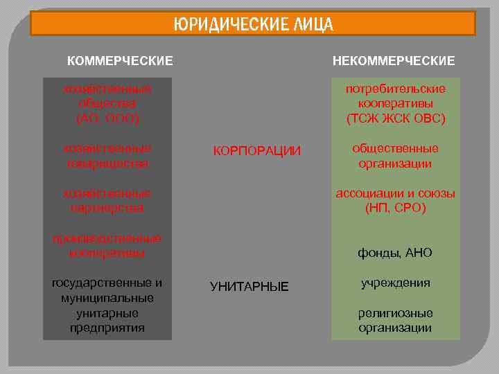 ЮРИДИЧЕСКИЕ ЛИЦА КОММЕРЧЕСКИЕ НЕКОММЕРЧЕСКИЕ хозяйственные общества (АО, ООО) хозяйственные товарищества потребительские кооперативы (ТСЖ ЖСК