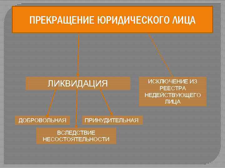 ПРЕКРАЩЕНИЕ ЮРИДИЧЕСКОГО ЛИЦА ЛИКВИДАЦИЯ ДОБРОВОЛЬНАЯ ПРИНУДИТЕЛЬНАЯ ВСЛЕДСТВИЕ НЕСОСТОЯТЕЛЬНОСТИ ИСКЛЮЧЕНИЕ ИЗ РЕЕСТРА НЕДЕЙСТВУЮЩЕГО ЛИЦА 