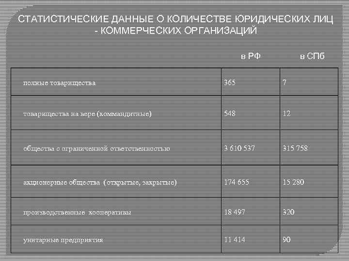 СТАТИСТИЧЕСКИЕ ДАННЫЕ О КОЛИЧЕСТВЕ ЮРИДИЧЕСКИХ ЛИЦ - КОММЕРЧЕСКИХ ОРГАНИЗАЦИЙ в РФ в СПб полные