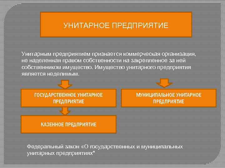 УНИТАРНОЕ ПРЕДПРИЯТИЕ Унитарным предприятием признается коммерческая организация, не наделенная правом собственности на закрепленное за