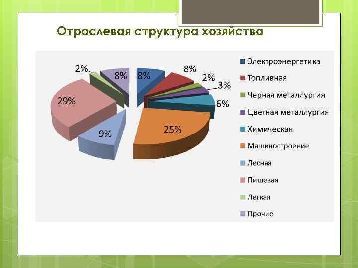 С помощью диаграммы покажите отраслевую структуру хозяйства региона восточной сибири