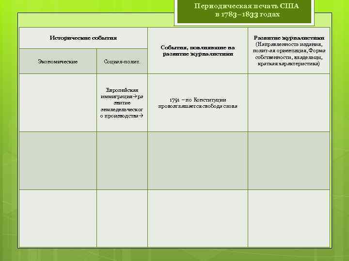 Периодическая печать США в 1783– 1833 годах Исторические события События, повлиявшие на развитие журналистики