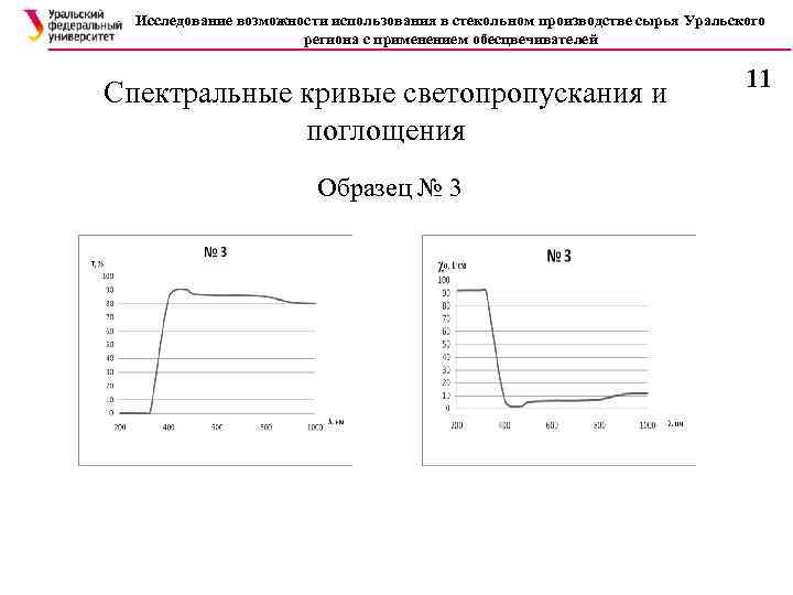 Исследование возможности использования в стекольном производстве сырья Уральского региона с применением обесцвечивателей Спектральные кривые
