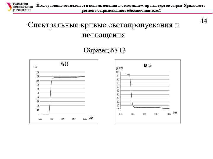 Исследование возможности использования в стекольном производстве сырья Уральского региона с применением обесцвечивателей Спектральные кривые