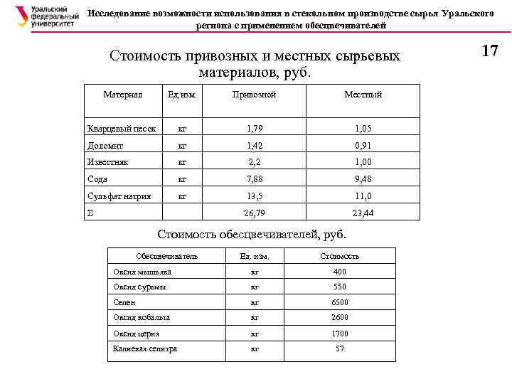 Исследование возможности использования в стекольном производстве сырья Уральского региона с применением обесцвечивателей Стоимость привозных