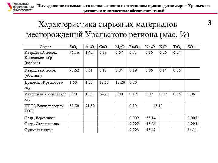 Исследование возможности использования в стекольном производстве сырья Уральского региона с применением обесцвечивателей Характеристика сырьевых