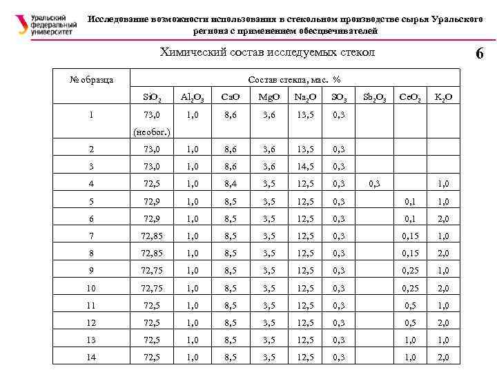 Исследование возможности использования в стекольном производстве сырья Уральского региона с применением обесцвечивателей 6 Химический