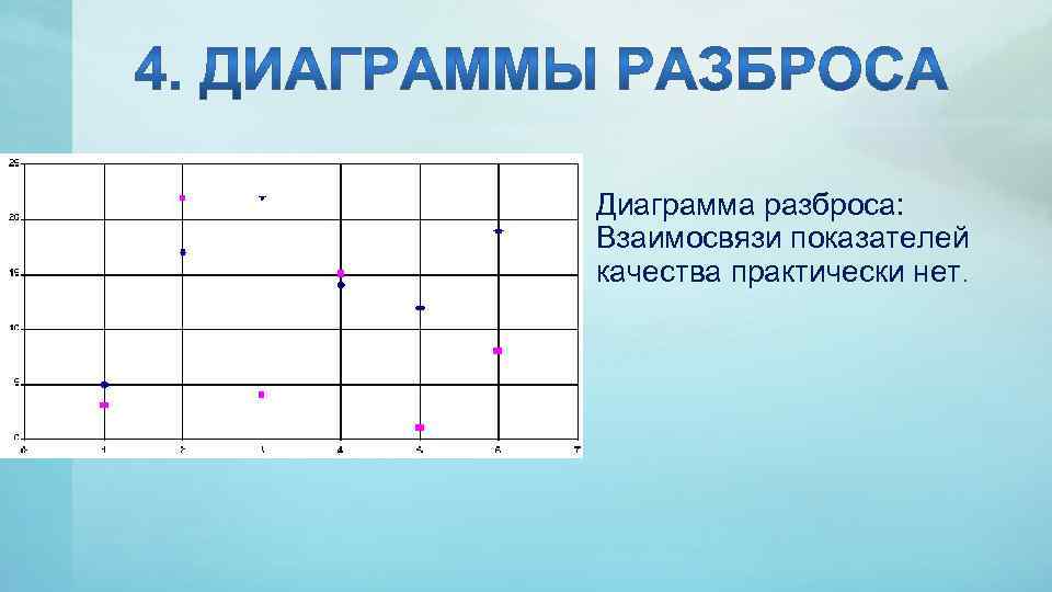 Диаграмма разброса: Взаимосвязи показателей качества практически нет. 