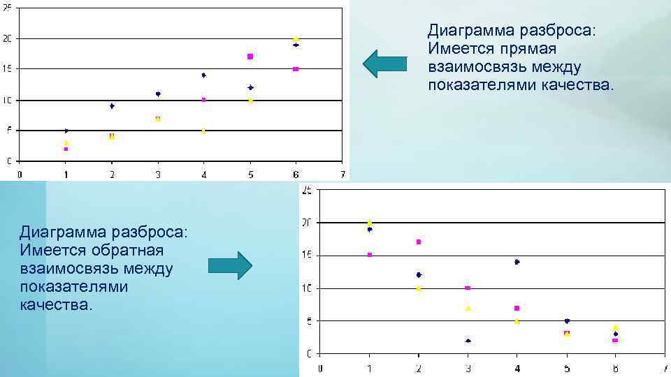 Виды диаграммы разброса