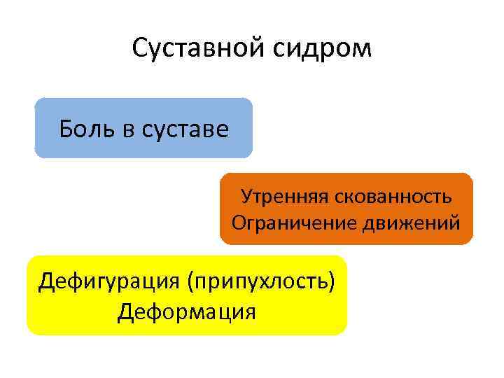 Суставной сидром Боль в суставе Утренняя скованность Ограничение движений Дефигурация (припухлость) Деформация 