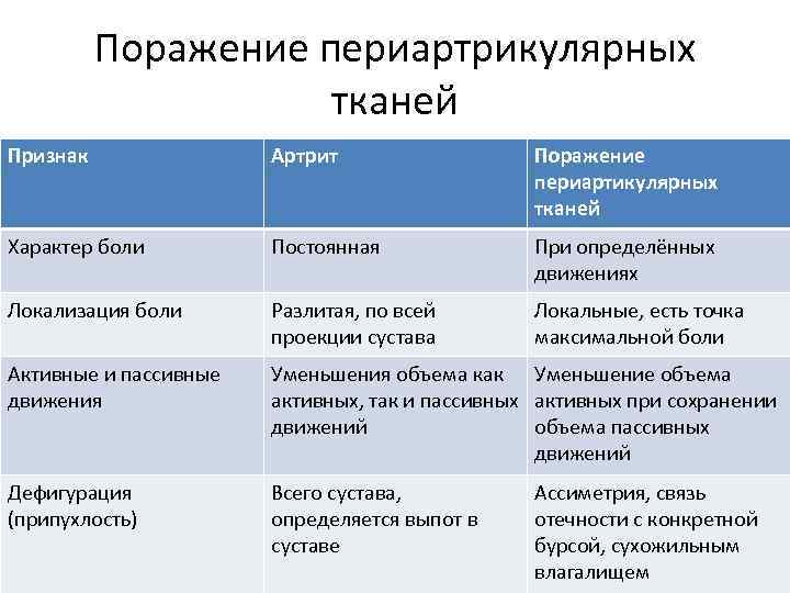 Поражение периартрикулярных тканей Признак Артрит Поражение периартикулярных тканей Характер боли Постоянная При определённых движениях