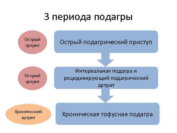 3 периода подагры Острый артрит Острый подагрический приступ Острый артрит Интервальная подагра и рецидивирующий