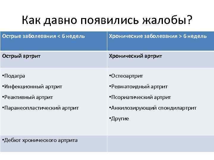 Как давно появились жалобы? Острые заболевания < 6 недель Хронические заболевания > 6 недель