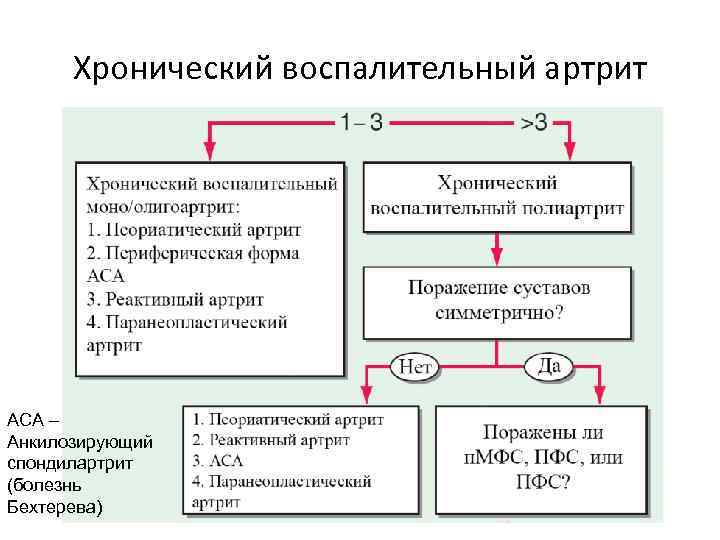 Хронический воспалительный артрит АСА – Анкилозирующий спондилартрит (болезнь Бехтерева) 